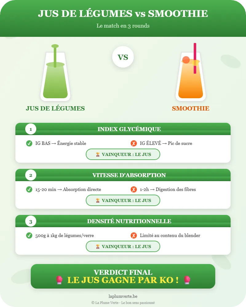 Résumé sous forme d'infographie du match entre les jus de légumes et les smoothies. Le jus de légumes gagne haut la main.