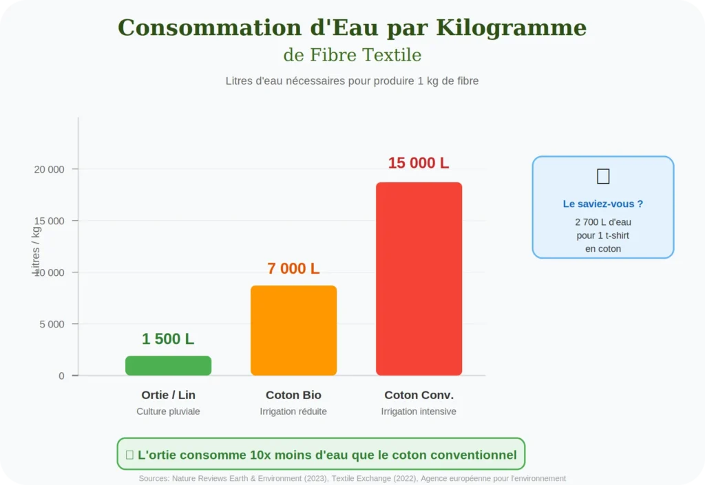 Tableau qui représente la consommation d'eau nécessaire pour créer des fibres textiles pour l'ortie, le coton bio et le coton conventionnel.