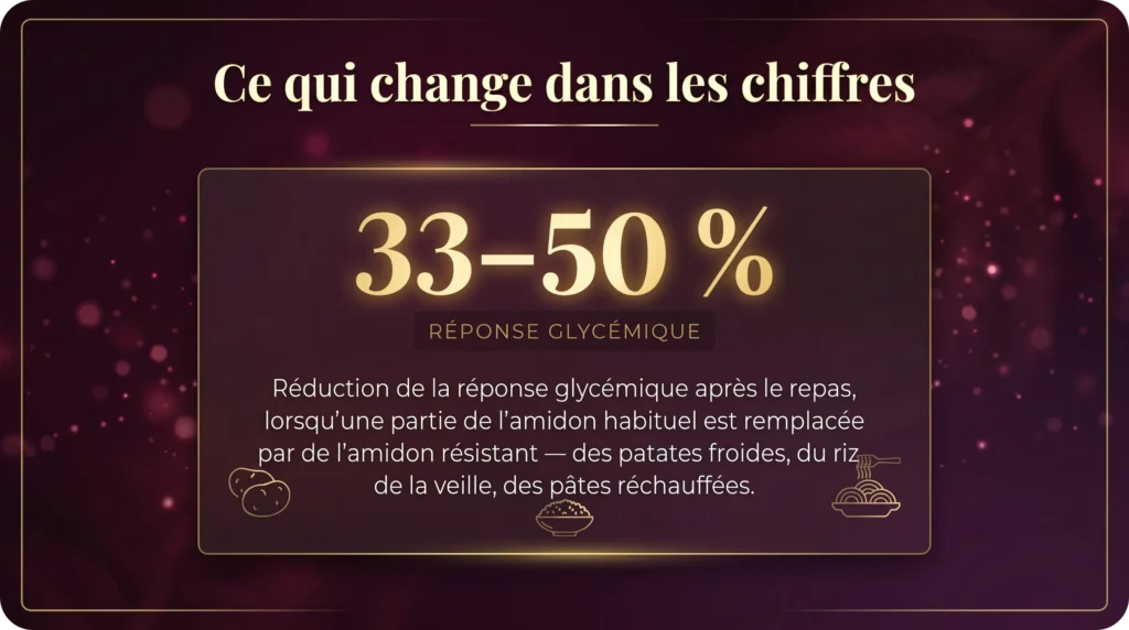 Graphique montrant la baisse de l'hémoglobine glyquée HbA1c grâce aux fibres naturelles