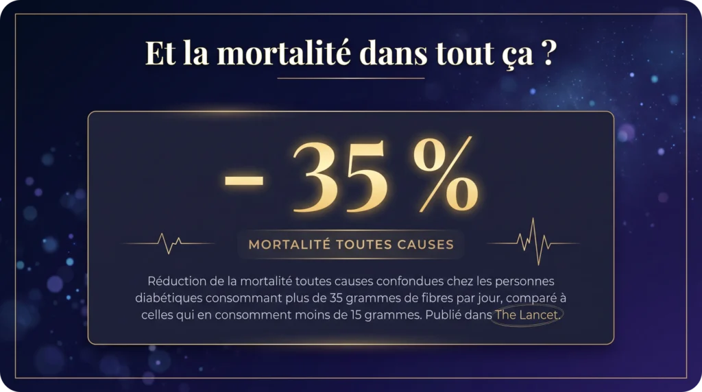 Réduction de 35% de la mortalité toutes causes confondues chez les diabétiques consommant plus de 35g de fibres par jour